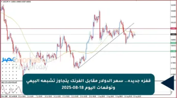 قفزة جديدة.. سعر الدولار مقابل الفرنك يتجاوز تشبعه البيعي وتوقعات اليوم 18-08-2025